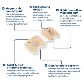 Infographic van magnetische neuspleisters met huidvriendelijke medische lijm, ademend en zacht materiaal, comfortabele pasvorm en discreet huidskleurig design met magnetisch contactpunt