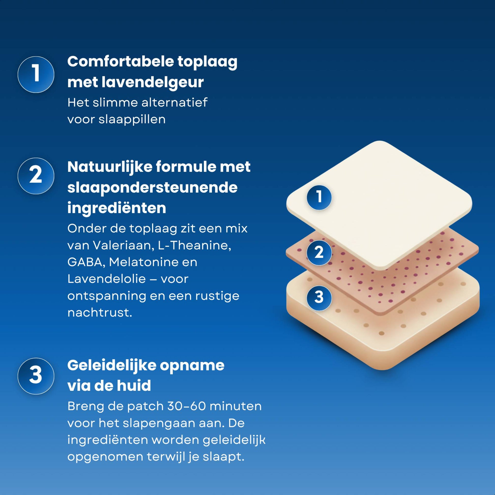 Uitleg van de lagen van een slaappleister met illustratie van meerdere lagen en tekst over comfortabele toplaag, actieve ingrediënten en opname via de huid.